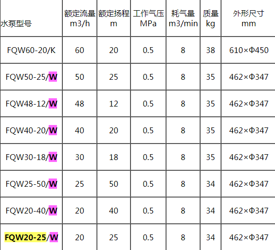 FQW20-25-W礦用風(fēng)動潛水泵